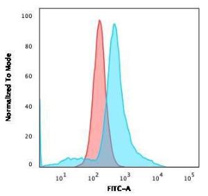 Flow cytometric analysis of U87MG cells using Anti-CD68 Antibody [LAMP4/1830] followed by Goat Anti-Mouse IgG (CF&#174; 488) (Blue) Isotype Control (Red)