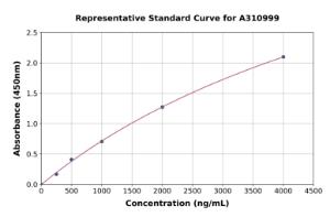 Representative standard curve for Human SPARC ELISA kit (A310999)