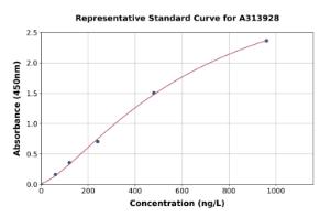 Representative standard curve for human IL-29 ELISA kit (A313928)