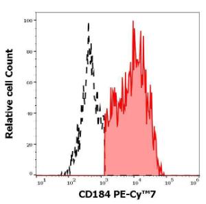 Anti-CXCR4 Mouse Monoclonal Antibody [clone: 12G5] (PE-Cyanine 7)