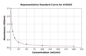 Representative standard curve for Sheep FSH ELISA kit (A78103)