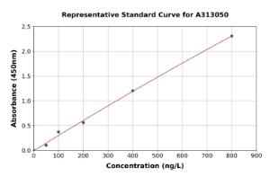 Representative standard curve for Human Cornulin ELISA kit (A313050)