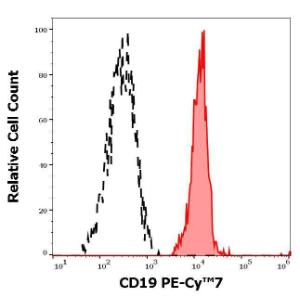 Separation of human CD19 positive lymphocytes (red-filled) from monocytes (black-dashed) in flow cytometry analysis of human peripheral whole blood using Anti-CD19 Antibody [4G7] (PE-Cyanine 7) (4 µl reagent per 100 µl of peripheral whole blood)