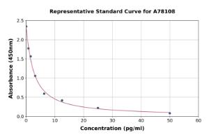 Representative standard curve for Mouse Free Triiodothyronine/T3 ELISA kit (A78108)