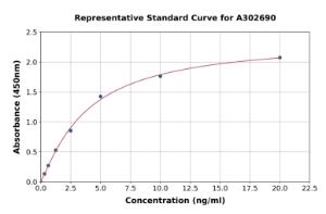 Representative standard curve for Human PTPN11/SHP2 ELISA kit (A302690)