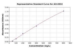 Representative standard curve for human ARHGEF5 ELISA kit (A313932)