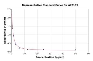 Representative standard curve for Human Free Triiodothyronine/T3 ELISA kit (A78109)