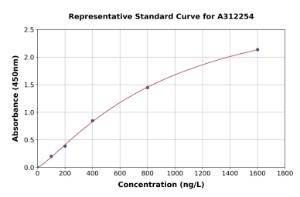 Representative standard curve for Human GLUT5 ELISA kit (A312254)