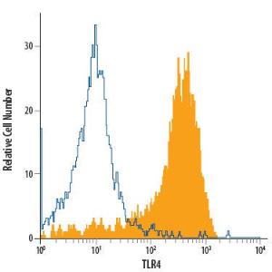 Anti-TLR4 Mouse Monoclonal Antibody (Peridinin Chlorophyll) [clone: 610015]