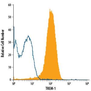 Anti-TREM1 Mouse Monoclonal Antibody (APC (Allophycocyanin)) [clone: 193015]