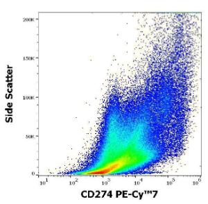 Flow cytometric analysis of human PHA stimulated peripheral blood mononulcear cells stained with Anti-CD274 Antibody [29E.2A3] (PE-Cyanine 7) (4µl reagent per milion cells in 100µl of cell suspension)