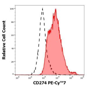 Separation of human PHA stimulated peripheral blood mononulcear cells stained with Anti-CD274 Antibody