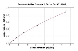 Representative standard curve for Human NRDC ELISA kit (A311009)