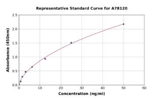 Representative standard curve for Mouse G-6-Pase Catalytic Subunit 1 ELISA kit (A78120)