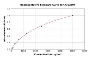 Representative standard curve for Human Quiescin Q6 ELISA kit (A302694)