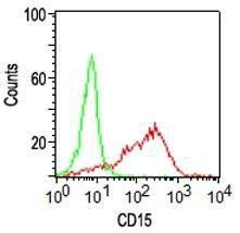 Flow cytometric analysis of human monocytes labeling CD15 with Anti-CD15 Antibody [Leu-M1]