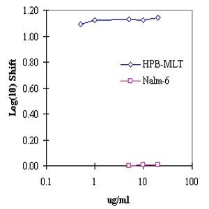 Anti-CD2 Mouse Monoclonal Antibody [clone: UMCD2/IE7E8]