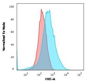 Flow cytometric analysis of U937 cells using Anti-CD15 Antibody [Leu-M1] followed by Goat Anti-Mouse IgG (CF&#174; 488) (Blue). Isotype Control (Red).