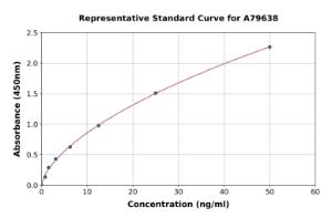 Representative standard curve for Human PKLR ELISA kit (A79638)