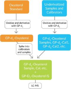 MaxSpec™ Oxysterol Derivatization