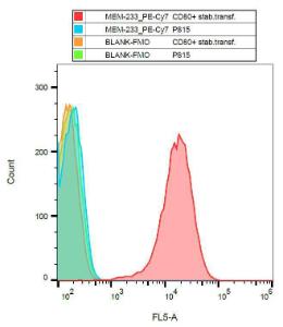 Flow cytometric analysis of CD80 transfected P815 cells with Anti-CD80 Antibody [MEM-233] (PE-Cyanine 7)