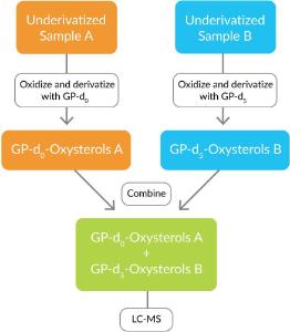 MaxSpec™ Oxysterol Derivatization