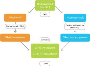 MaxSpec™ Oxysterol Derivatization