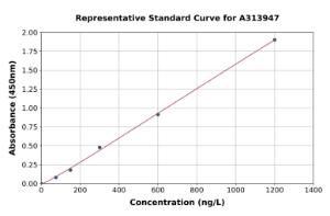 Representative standard curve for human FAT/FAT1 ELISA kit (A313947)