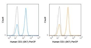 Anti-CD3 Mouse Monoclonal Antibody (PerCP) [clone: SK7]