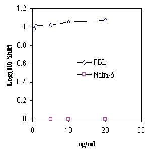 Anti-CD27 Mouse Monoclonal Antibody [clone: M-T271]