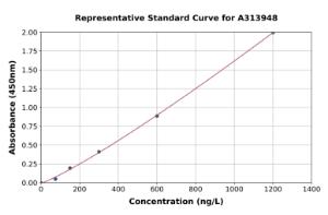 Representative standard curve for human Quiescin Q6 ELISA kit (A313948)