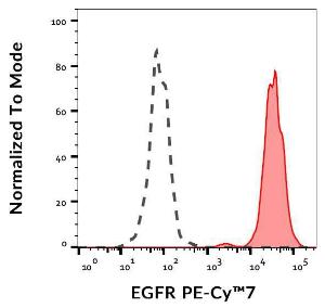 Separation of EGFR positive A431 cells (red-filled) from blank (FMO, black-dashed) in flow cytometry analysis using Anti-EGFR Antibody [EGFR1] (PE-Cyanine 7)