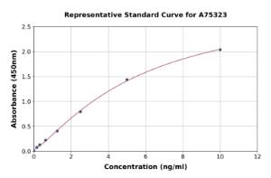 Representative standard curve for Rabbit C Peptide ELISA kit (A75323)