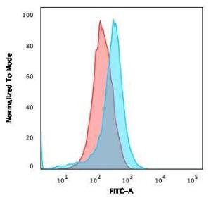 Flow cytometric analysis of U937 cells using Anti-CD15 Antibody [FUT4/1478R] followed by Goat Anti-Rabbit IgG (CF&#174; 488) (Blue). Isotype Control (Red)