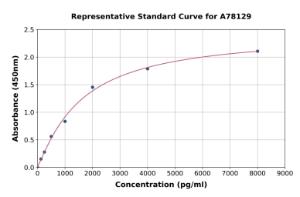 Representative standard curve for Human Galectin 7 ELISA kit (A78129)