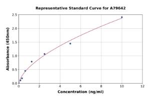 Representative standard curve for Rat Prokineticin Receptor 1 ELISA kit (A79642)