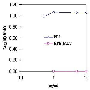 Anti-CD36 Mouse Monoclonal Antibody [clone: SMO]