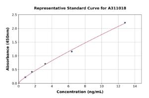 Representative standard curve for Human FABP12 ELISA kit (A311018)