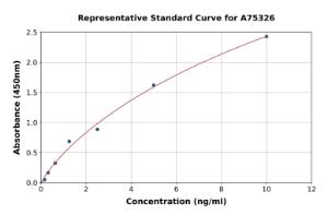 Representative standard curve for Mouse CRABP2 ELISA kit (A75326)