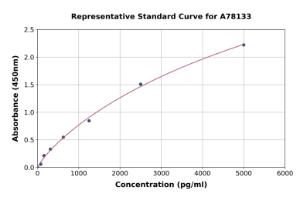 Representative standard curve for Mouse GAS 6 ELISA kit (A78133)