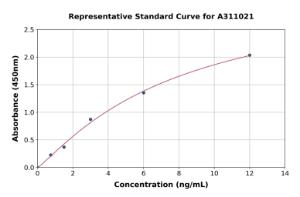 Representative standard curve for Mouse Gastrokine 1 ELISA kit (A311021)