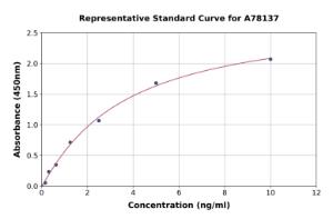 Representative standard curve for Human GBA3 ELISA kit (A78137)