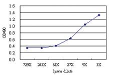 Anti-FGA Antibody Pair