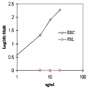 Anti-GYPA Mouse Monoclonal Antibody [clone: A63-B/C2]