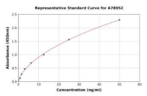 Representative standard curve for Human Ceramide Glucosyltransferase ELISA kit (A78952)