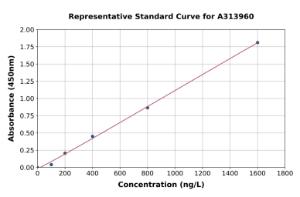 Representative standard curve for human Prohibitin ELISA kit (A313960)