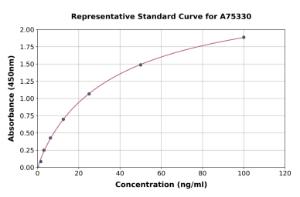 Representative standard curve for Monkey C-Reactive Protein ELISA kit (A75330)