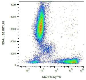 Flow cytometric analysis of human peripheral blood with Anti-CD7 Antibody [124-1D1] (PE-Cyanine 5)