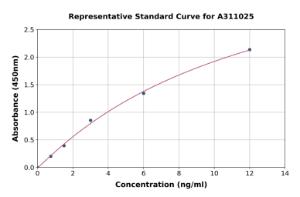 Representative standard curve for Human Cytokeratin 8 ELISA kit (A311025)