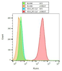 Flow cytometric analysis of CD90 in Jurkat cells with Anti-CD90 Antibody [5E10] (PE-Cyanine 5)